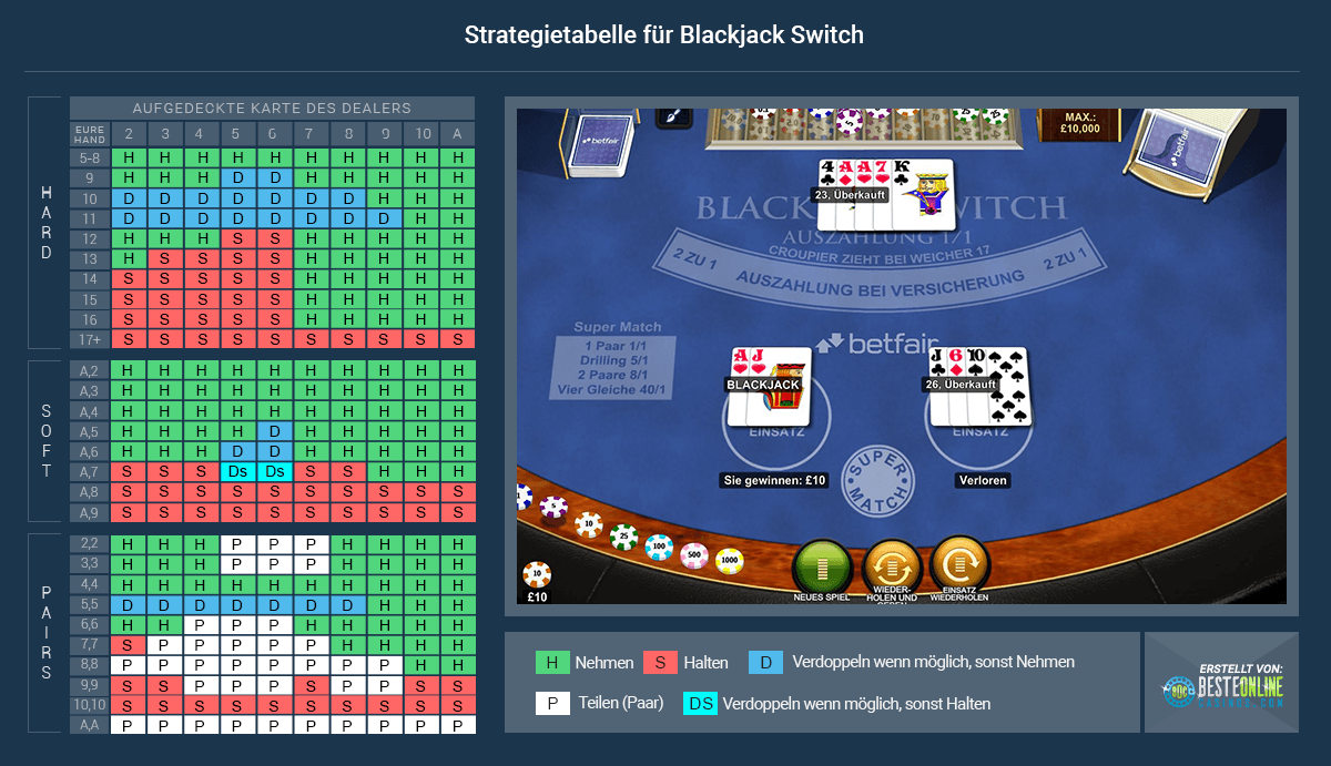 Hier findet ihr eine Strategie Tabelle für Blackjack, an der ihr ablesen könnt, welcher nächste Zug bei einer Spielkonstellation am besten ist