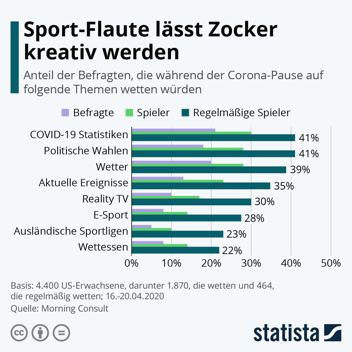 Statistik über alternative Wettmöglichkeiten während der Corona-Pause