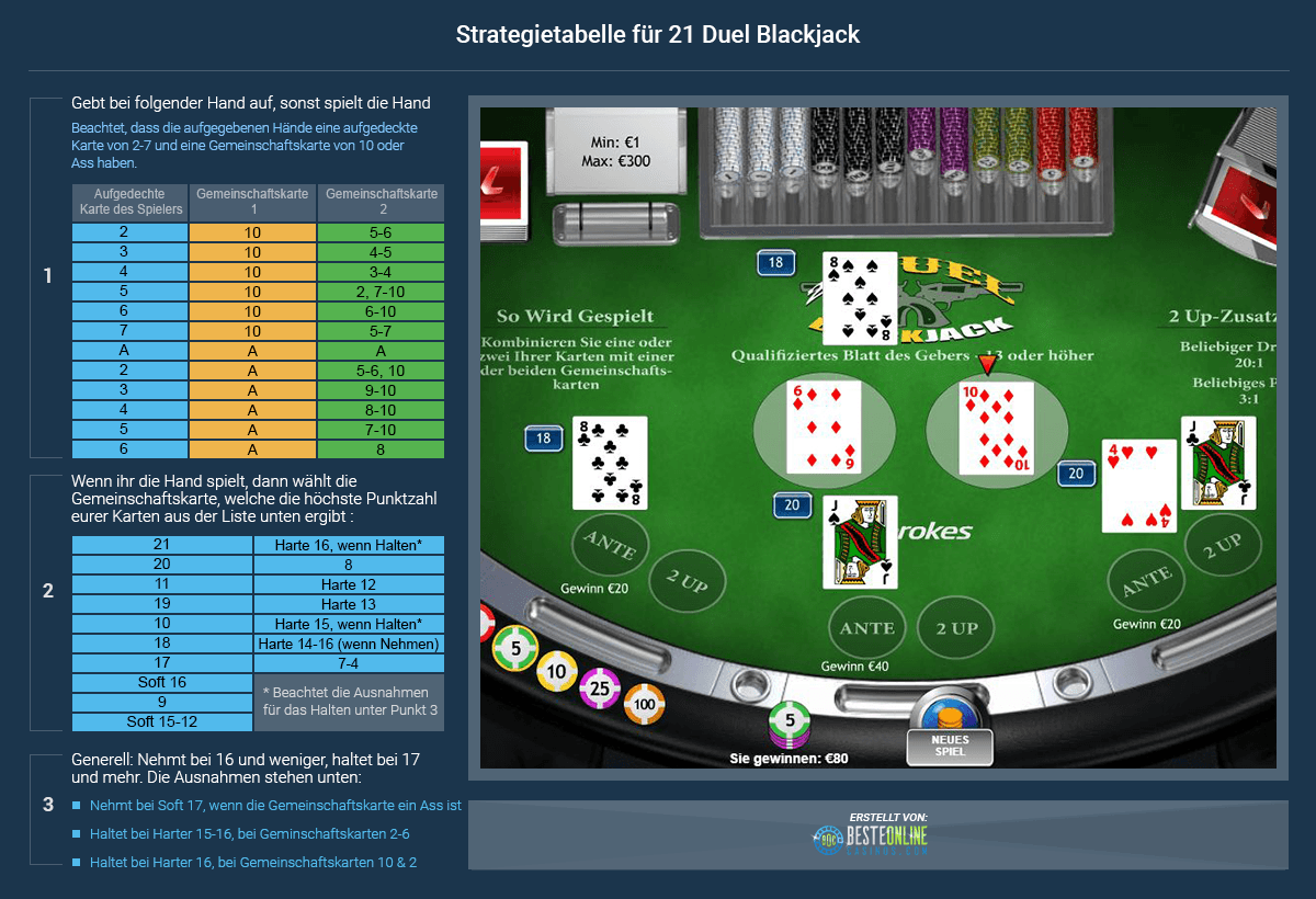 Erfahrt hier, bei welcher Konstellation ihr welche Strategie bei Playtechs 21 Duel Blackjack anwenden solltet