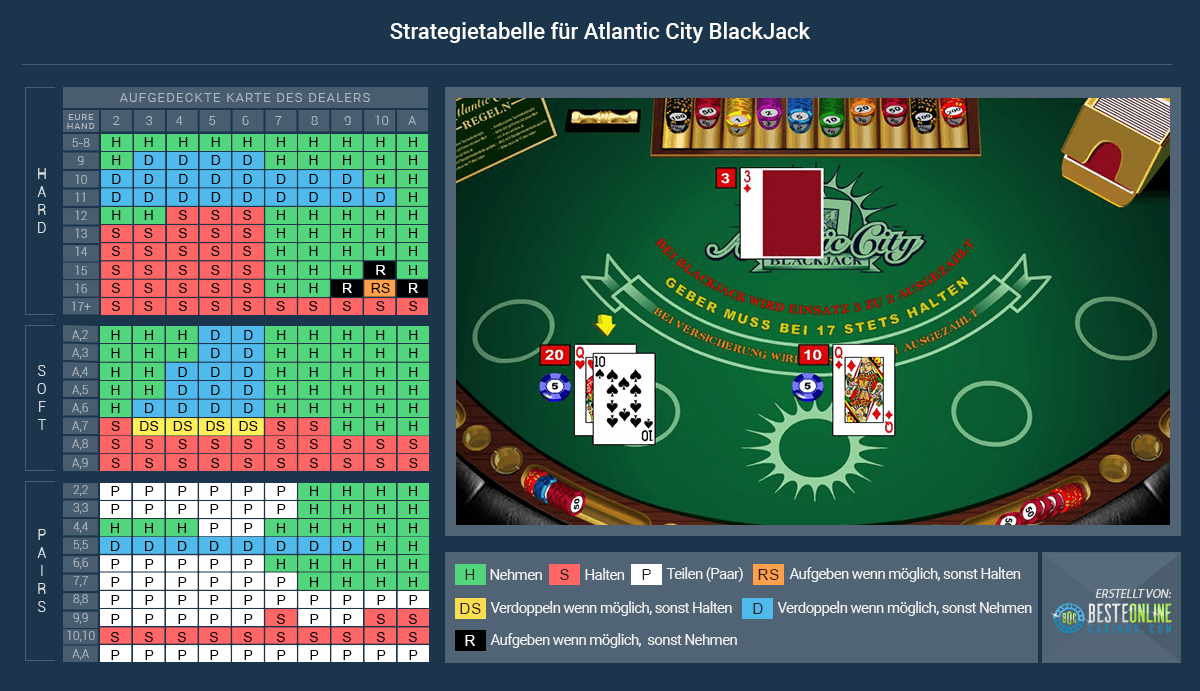 Informiert euch über die beste Strategie für Atlantic City Blackjack