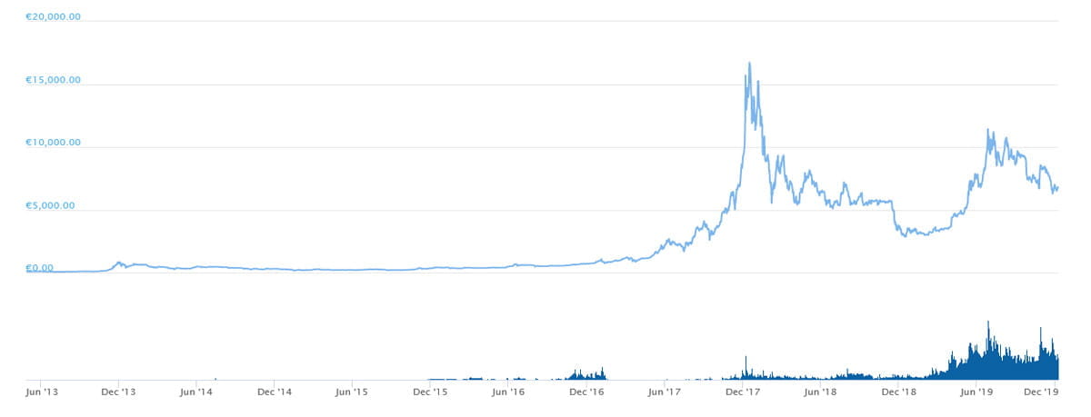 Der faule Weg zum mit Bitcoin einzahlen
