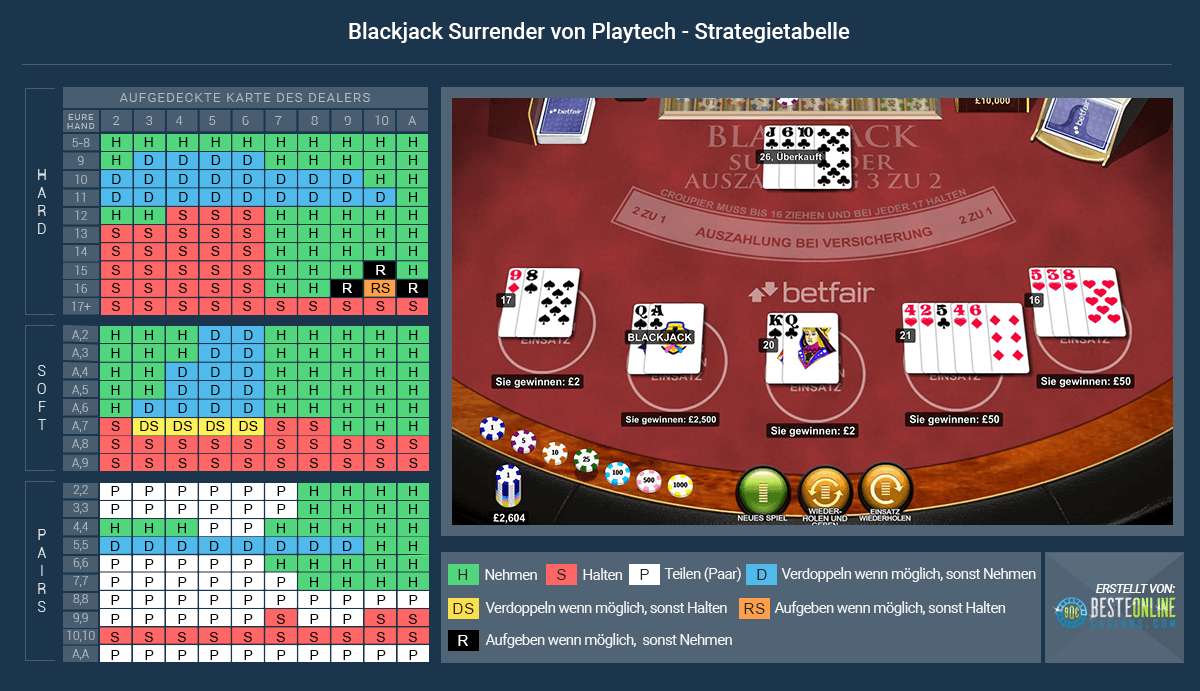 Wir geben euch die richtige Strategie an die Hand, um beim Blackjack Surrender die Oberhand zu behalten