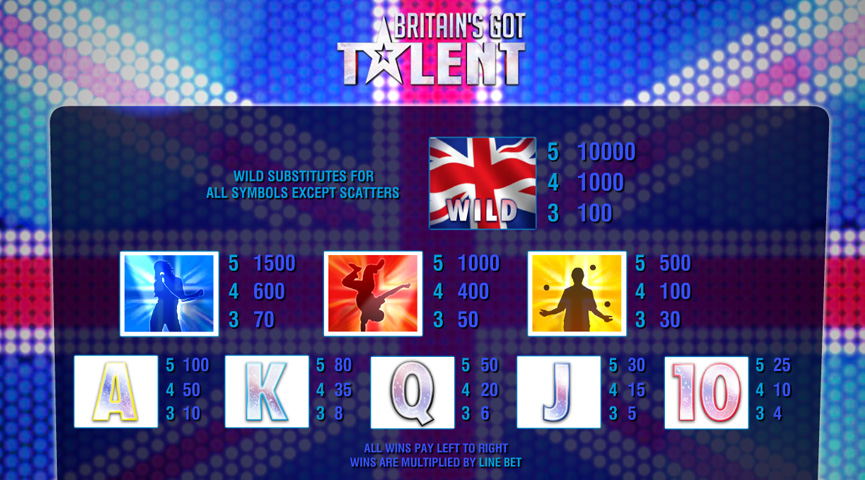 Screenshot der Auszahlungstabelle von Britain’s Got Talent