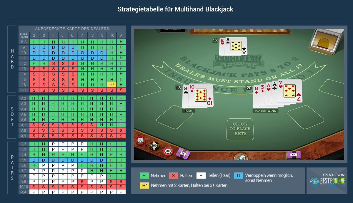 Multihand Blackjack von Microgaming offeriert sogar eine Gewinnstrategie für die Spieler