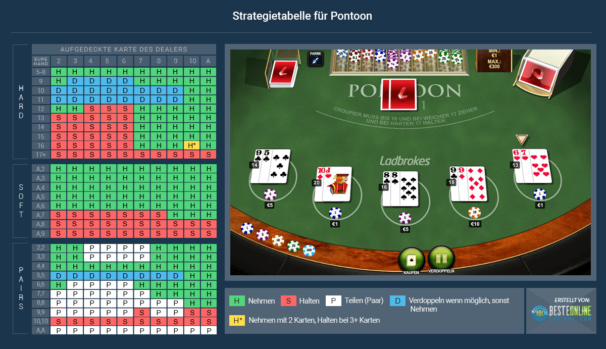 Auf dieser Tabelle findet ihr die gewinnende Strategie beim Pontoon Blackjack