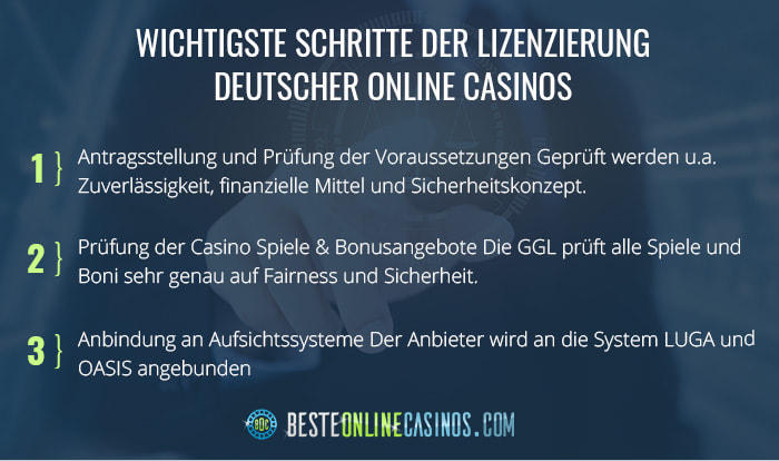 Schritte für den Erhalt einer deutschen Online Casino Lizenz.