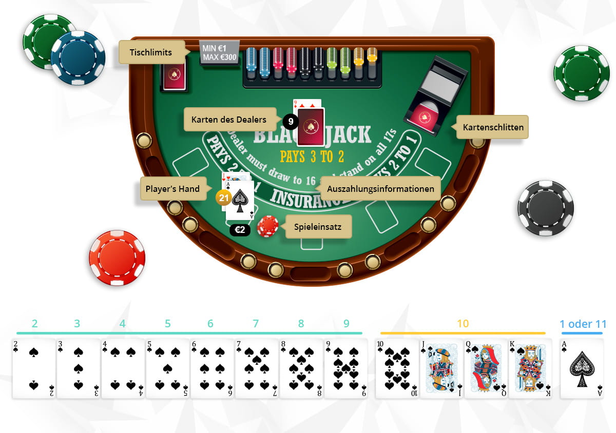 Ablauf einer Setzrunde beim Live Blackjack