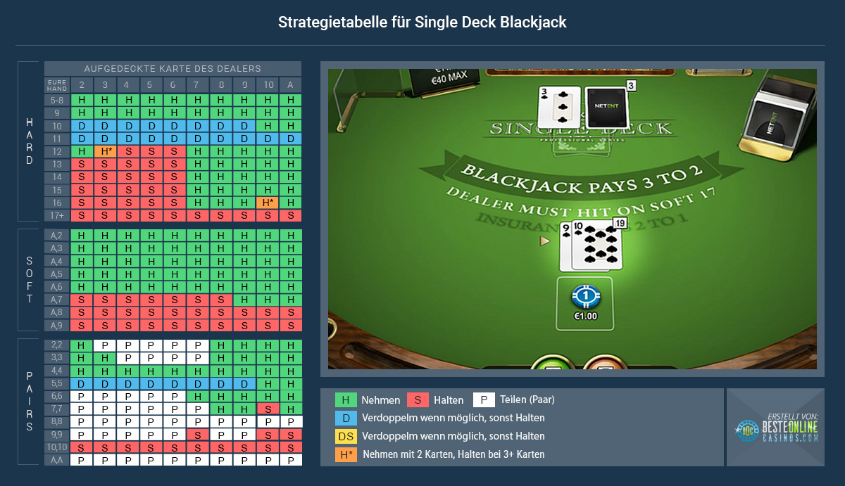 Der Tabelle könnt ihr die optimale Strategie für ein Blackjack-Spiel entnehmen.