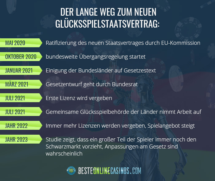 Zeitleiste der wichtigsten Ereignisse bis zur Einführung des Glücksspielstaatsvertrages.