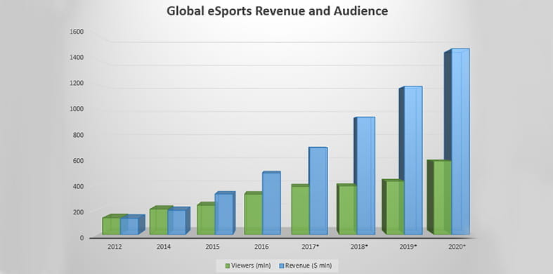 Globale eSports Einnahmen and Zuschauer