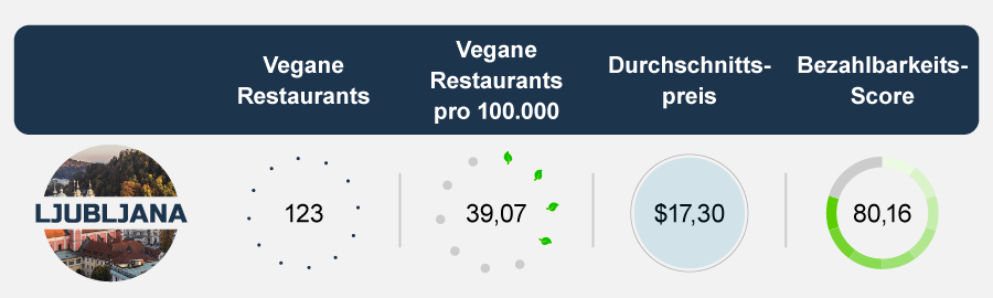 Staedte fur veganer Ljubljana