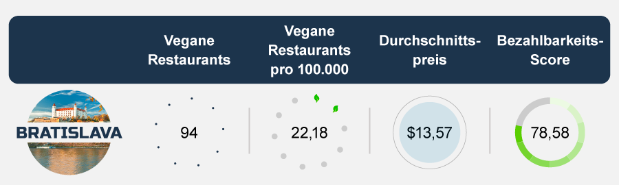 Staedte fur veganer Bratislava