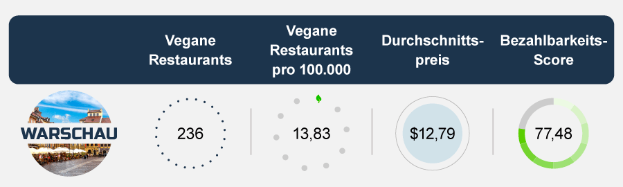 Staedte fur veganer Warschau