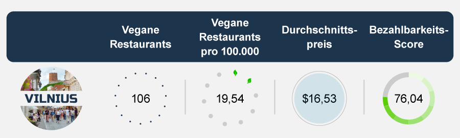 Staedte fur veganer Vilnius