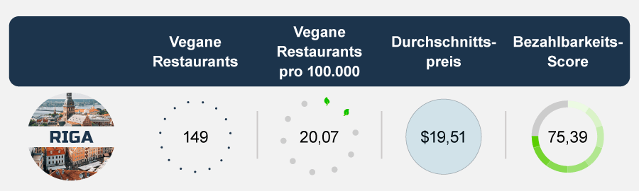 Staedte fur veganer Riga