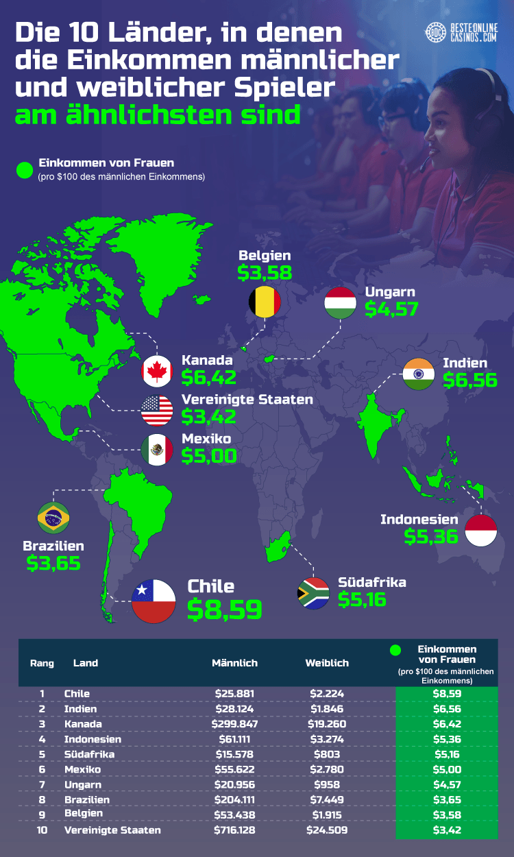 Die 10 Lander in denen die Einkommen mannlicher und weiblicher Spieler am ahnlichsten sind