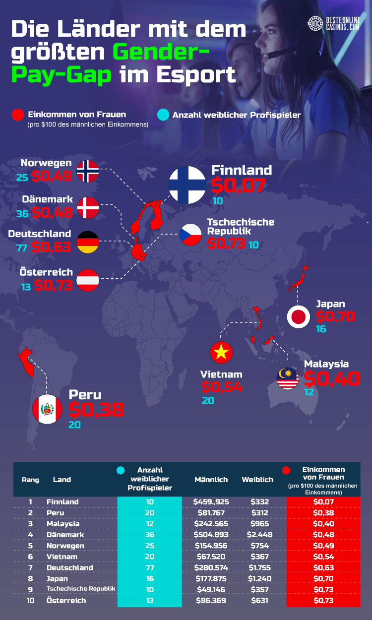 Die Lander mit dem grossten Gender Pay Gap im Esport