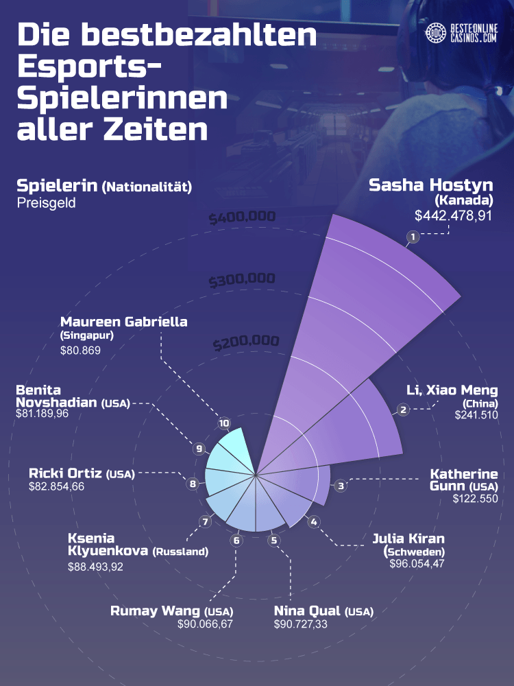 Die bestbezahlten Esports Spielerinnen ller Zeiten