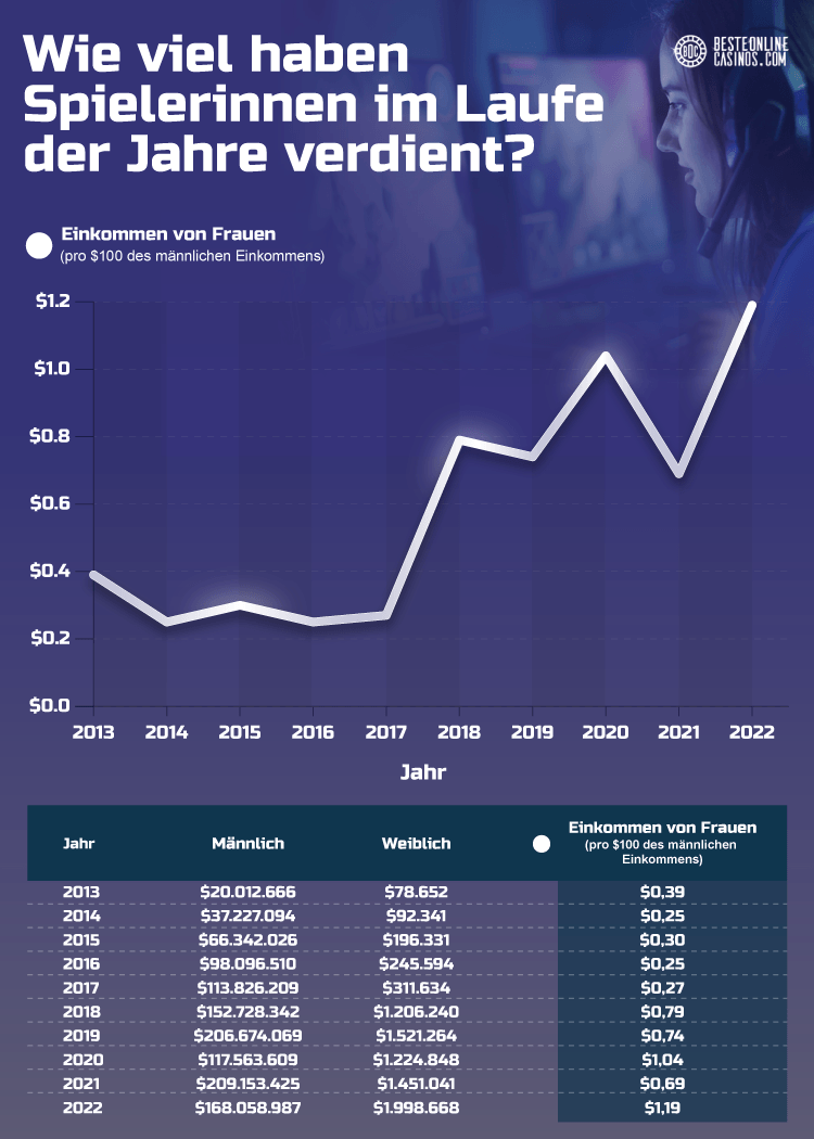 Wie viel haben Spielerinnen im Laufe der Jahre verdient