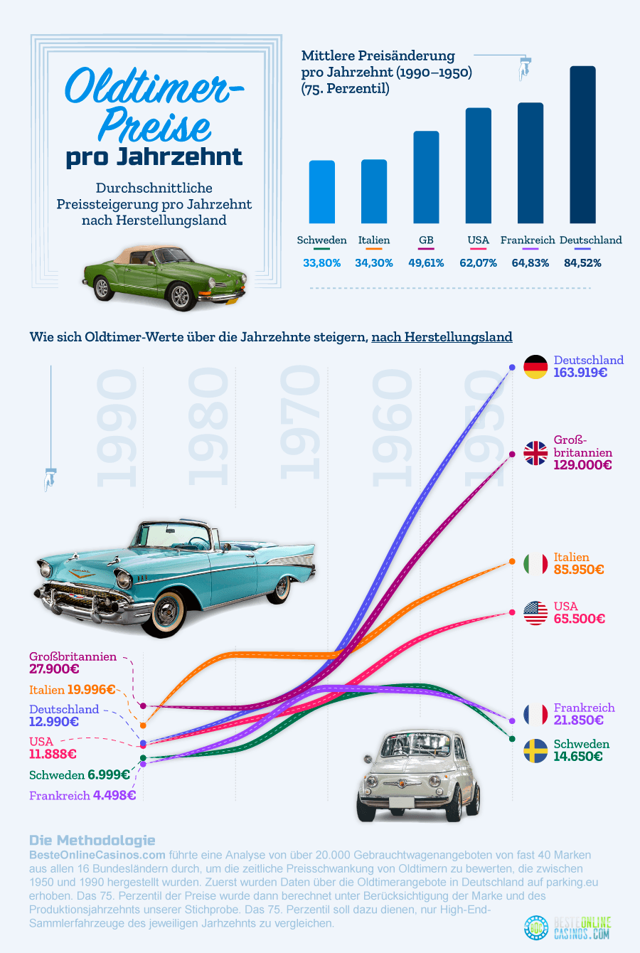 Oldtimer Preise pro Jahrzehnt